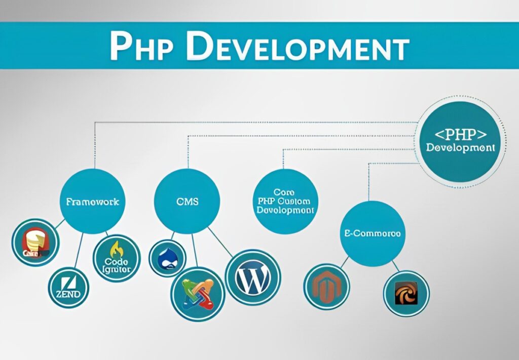 What is php how php is used for web development